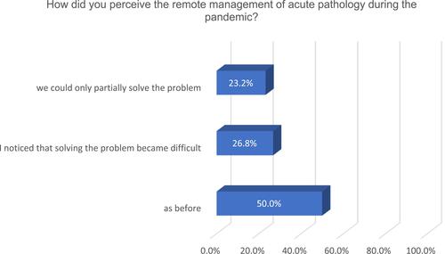 Figure 3 Perception of the remote management of acute diseases during the pandemic.