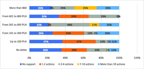 Figure 2. Support of the development of entrepreneurship by L.G.U.s depending on the level of debts.Source: Authors’ own compilation based on survey with L.G.U. n = 211.