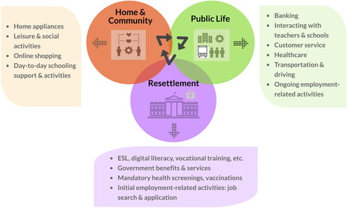 Figure 1. Refugee women’s everyday socio-technical ecosystems.