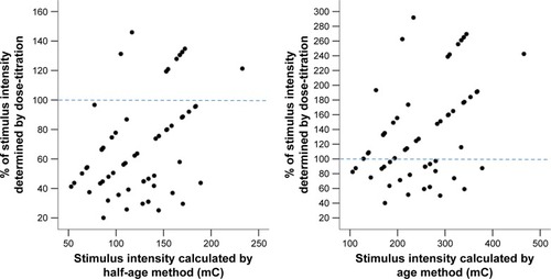 Figure 2 Comparison of the stimulus intensity determined using the dose-titration and age-based methods in the bilateral group.