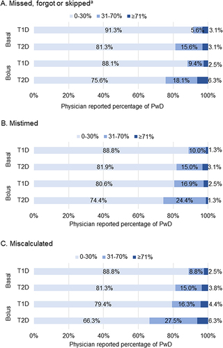 Figure 1 Physicians’ perceptions of the percentage of PwD (T1DM and T2DM) who missed, forgot, or skipped, mistimed, and miscalculated bolus/basal insulin dose in the last 30 days. aNot due to skipping a meal.