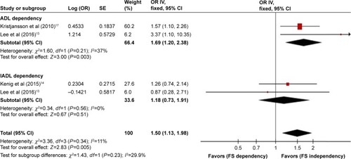 Figure 4 Effects of FS on 30-day postoperative major complications.