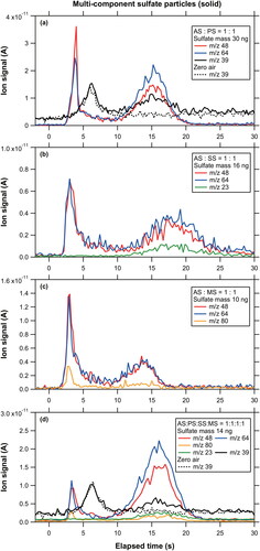 Figure 6. Temporal profiles of the major ion signals originating from multi-component sulfate particles: (a) AS:PS = 1:1, (b) AS:SS = 1:1, (c) AS:MS = 1:1, and (d) AS:PS:SS:MS = 1:1:1:1.