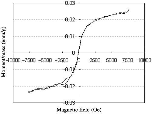 Figure 6. Room-temperature magnetisation for the EC–Fe3O4–QDs nanospheres. The sample was the same as that shown in Figure 5.
