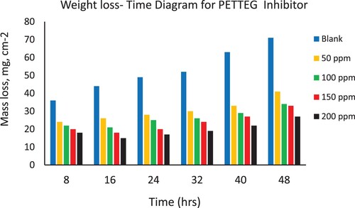 Figure 6. Depicts the weight loss of steel in 3.5% NaCl over time with and without the presence of a prepared polymeric surfactant (PETTEG) inhibitor derived from plastic waste.