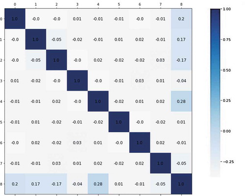 Figure 6. Correlation matrix using Spearman rank correlations between the five input variables