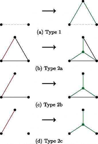 Figure 1. Henneberg steps of different types in dimension 2; A dashed line indicates that this edge can exist but does not need to.