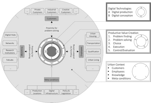 Figure 3. Integrated conceptual model of digital urban production.Source: Authors.