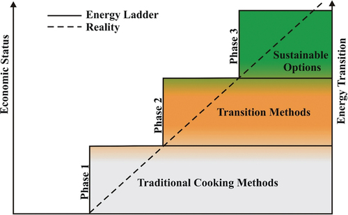 Figure 4. Phase transition to sustainable cooking options in relation to the energy ladder.