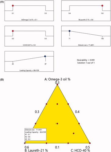 Figure 6. (A) Desirability ramp revealing the levels of independent variables and predicted values for the responses of the optimum formulation and (B) overlay plot for determining the optimal LXP-O3-SNEDDs region.