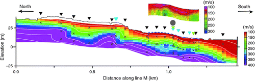 Fig. 4.  An S-wave velocity section along survey line M. The inverted triangles, representing the microtremor measurement sites, are colour-coded by measurement date: black for Day 1, light blue for Day 2 and green for Day 3. A velocity section from a surface-wave study (CitationMLIT, 2017) is also shown by the side of the area covered by the study (black broken boundary). The grey circle indicates the site of an available PS log.