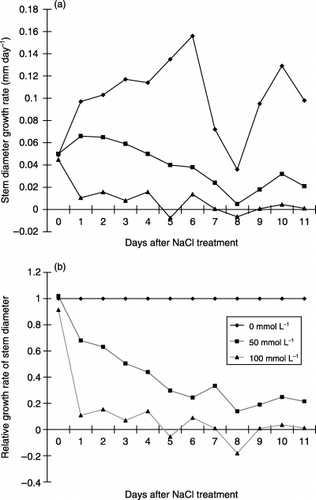 Figure 5  (a) Growth rate of the stem diameter in 0, 50 and 100 mmol L−1 NaCl treatments. Values were calculated as the stem diameter from 6:00 am to 6:00 am the following day. (b) Relative growth rate of the stem diameter at 50 and 100 mmol L−1 NaCl. The value of 0 mmol L−1 plant growth rate was indicated as 1. The relative growth rate was calculated as the proportion of the growth rate in the NaCl treatment relative to that of the control.