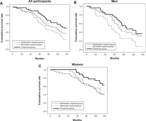 Figure 1 Survival curves of the 70 elderly participants who survived during the 10 year follow-up period among the three cognition groups.