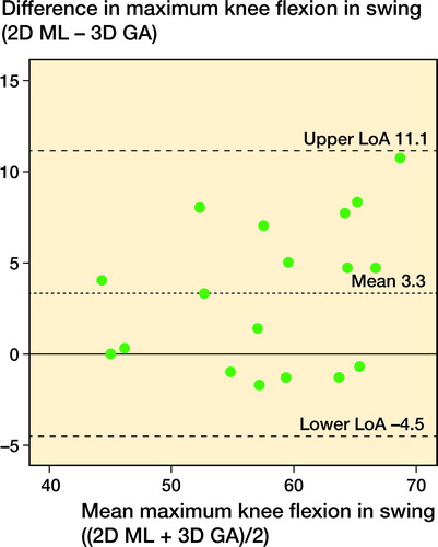 Figure 4. Bland–Altman plot for maximum knee flexion in swing on the left side (2D ML, 2-dimensional markerless 3D GA, 3-dimensional gait analysis).