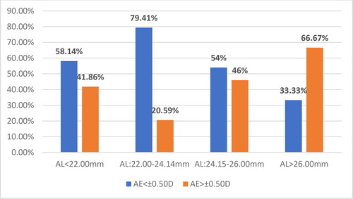 Figure 2. Relative proportion of eyes with AE < 0.50D and AE > 0.50D in AL subgroups.