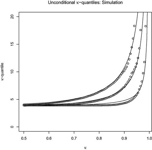 Fig. 4 Simulated κ-quantiles. The black curves are functions of the form (a+bκ)/(1−κ), with a and b fitted by least squares. Starting from the bottom, the curves and the corresponding empirical quantiles correspond to ||β|| equal to 0, p/2/10 and p/2.