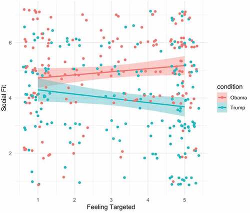 Figure 1. Study 2 interaction of condition and feeling targeted predicting social fit.