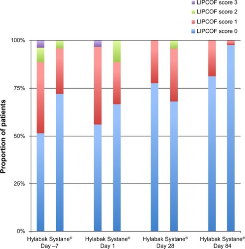 Figure 3 Evolution of LIPCOF score in the worst eye (per protocol population).
