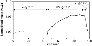 Figure 6. TGA showing CO2 absorption capacity of PEI-MWNT (∼5 wt%).