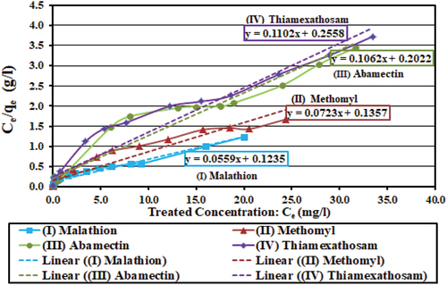 Figure 10. Langmuir isotherm plot of (Ce/qe) obtained from Equation (3) vs. treated concentration (Ce), and Langmuir straight lines and equations of best fit for the four pesticides: y = ax + B; y = (Ce/qe; g/l), Ce = treated concentration (mg/l), qe = adsorption capacity (mg/g), x = treated concentration (Ce), a = straight line slope = y/x, and B = y-intercept, R2: correlation coefficient.