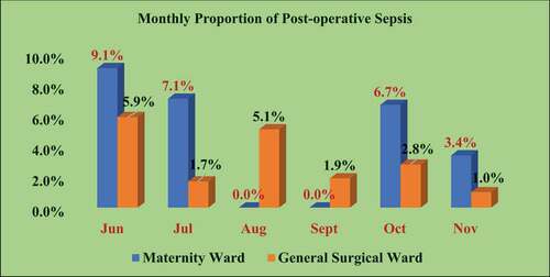 Figure 1. Monthly proportion of post-operative sepsis