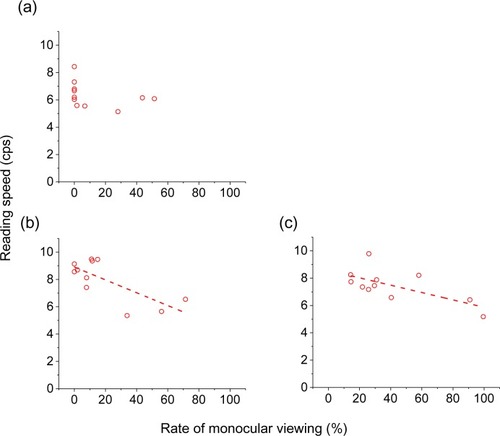 Figure 4 Relationship between reading speed and proportion of monocular viewing during smartphone reading in patients with intermittent exotropia.