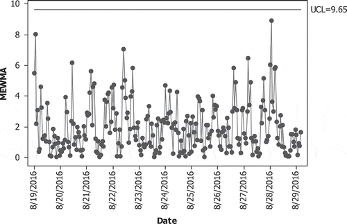 Figure 3. MLS-SVR-based MEWMA control chart for water quality data in Phase I.