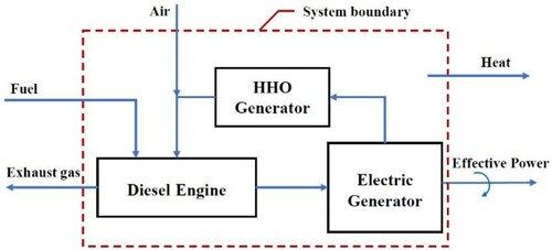 Figure 7. Diesel-generator engine as a thermodynamic system.