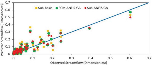Figure 6. Comparison of scatter plots of different ANFIS models for test period—Ajichai.