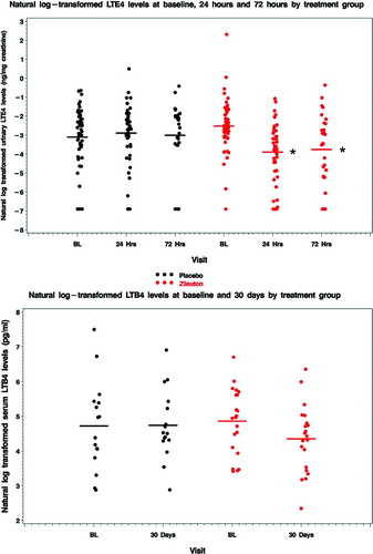 Figure 4  Urinary LTE4 and serum LTB4 levels. (A) Urinary LTE4 levels declined with zileuton as compared to placebo at 24 h (p<0.001) and 72 h (p = 0.006). (B) There was no statistically significant difference in the change in serum LTB4 levels at 30 days between treatment groups (p = 0.19), despite a non-significant decline in geometric mean LTB4 level of 40% with zileuton.