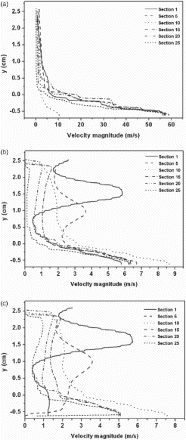 Figure 8. Numerical velocity magnitude along the distributor (axis AA′) for nozzle diameters (a) d = 0.8 mm, (b) d = 2.5 mm and (c) d = 4.2 mm for Q = 3.8 m3/h.