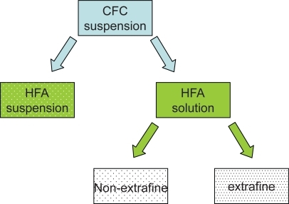 Figure 1 Reformulation from CFC-propelled to HFA-propelled pMDIs.