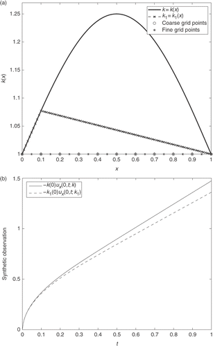 Figure 1. Ill-posed nature of ICP1: k(x) = 1 + 0.25 sin(πx), ν0(t) = t.