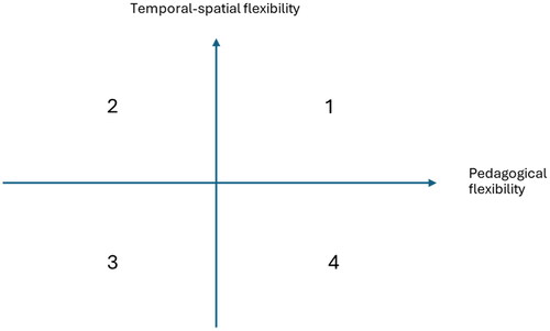 Figure 1. A model of temporal-spatial and pedagogical flexibility.