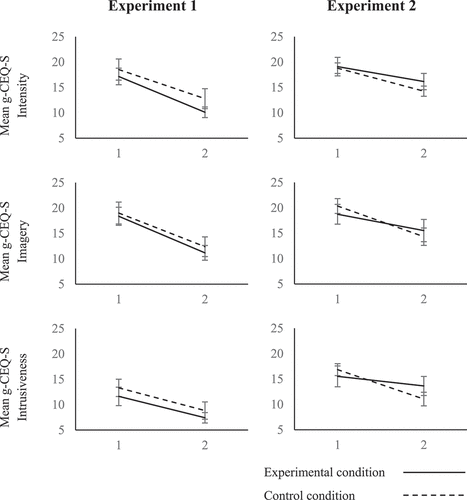 Figure 2. Mean ratings of each g-CEQ-S subscale at T2 (post-induction) and T3 (post-intervention) for Experiment 1 and Experiment 2. Error bars represent standard error of the mean. g-CEQ-S = gambling Craving Experience Questionnaire – Strength form. Error bars represent standard error of the mean. g-CEQ-S = gambling Craving Experience Questionnaire – Strength form