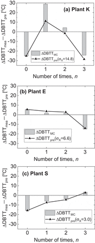 Figure 8. Prediction accuracies of the MC and Bayesian correction methods for (a) plant K, (b) plant E, and (c) plant S
