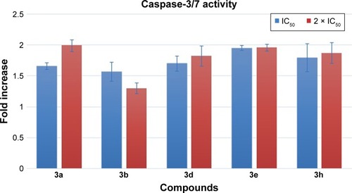Figure 2 Activation of caspase-3/7 in MDA-MB-231 cells.