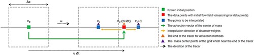 Figure 3. Schematic diagram of the forward semi-Lagrangian advection method.