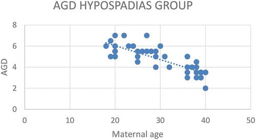 Figure 2. Correlation between maternal age (years) and AGD (cm) in the hypospadias group (Group 1)*.*Pearson correlation test, P < 0.001
