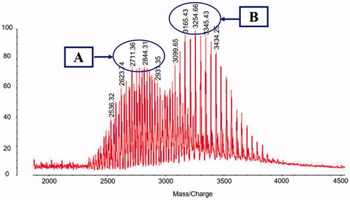 Figure 1. Characterization of targeting molecular materials. (A) MALDI-TOF-MS spectrum of DSPE-PEG2000-NHS, (B) MALDI-TOF-MS spectrum of DSPE-PEG2000-DQA.