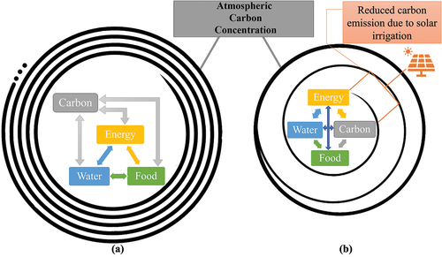 Figure 2. Equilibrating the spiral feedback. (a) The total atmospheric carbon concentration will keep increasing if carbon is not considered an integral part of the nexus. (b) Integrating carbon within the nexus changes the framework, and the carbon emission can be reduced to reach equilibrium.