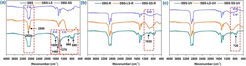 Figure 7. FT-IR spectra of the reference asphalt and asphalt mastic under three aging conditions.