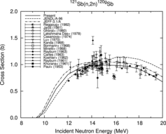 Figure 9. 121Sb(n, 2n)120gSb reaction cross section.