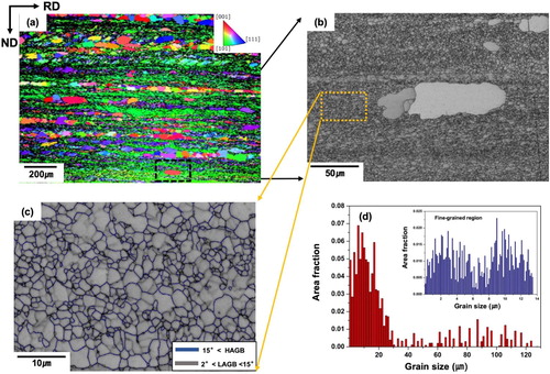 Figure 1. (a) EBSD map of the HS80 Gum Metal and (b) magnified image quality (IQ) map of the black box. (c) A magnified map of the fine-grained domain (in the yellow box). (d) The grain size distributions of the HS80 sample and the fine-grained domain (shown in the inset).