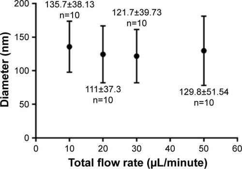 Figure 5 The effect of flow rate on the synthesized budesonide particles with the concentration of 0.2 mg/mL at a frequency of 177.6 kHz, for total flow rates 10, 20, 30, and 50 μL/minute (n=10).