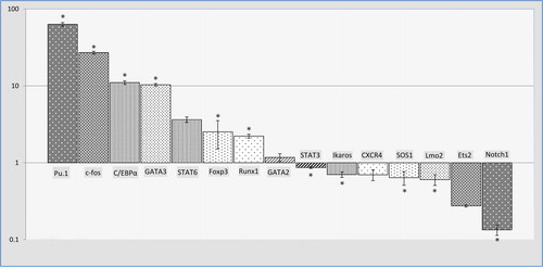 Figure 2. Expression analysis of regulatory transcription factors (TFs) using real-time PCR.