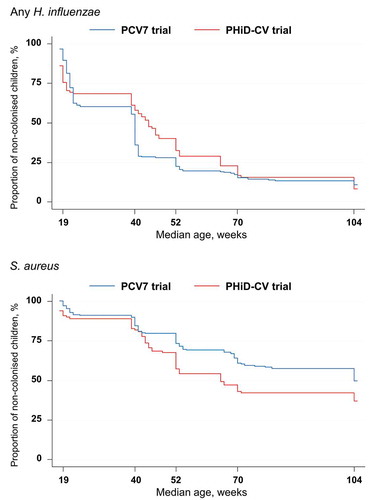 Figure 4. Kaplan-Meier estimates of the percentages children who received PCV7 or PHiD-CV according to a 2 + 1 vaccination schedule and were never found colonized with Haemophilus influenzae or Staphylococcus aureus (total vaccinated cohort)