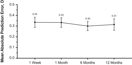 Figure 4 Mean absolute prediction error in all eyes with the CNA0T0 IOL. Prediction error = MRSE – predicted residual refractive error. Error bars represent 95% CI.