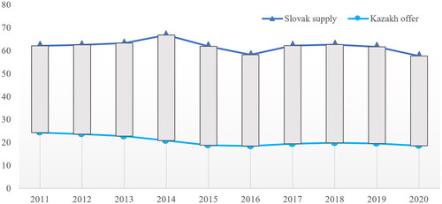 Figure 3. Development of trade complementarity between Slovakia and Kazakhstan in the years 2009–2020.Source: author’s own processing based on ITC data (2022)