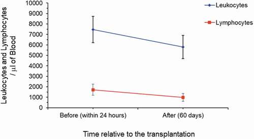 Figure 1. Blood cell counts in the study patients. Leukocyte and lymphocyte cell counts (µL) in the 23 patients before (within 24 hour) and after (60 days) renal transplantation. The values are given as mean ± standard deviation
